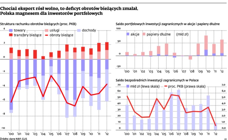 Chociaż eksport rósł wolno, to deficyt obrotów bieżących zmalał.