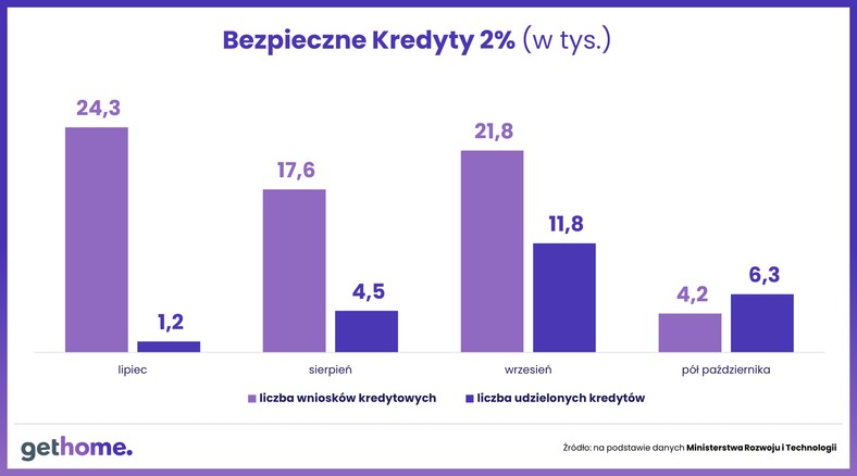 Bezpieczny Kredyt 2% - liczna wniosków i udzielonych kredytów