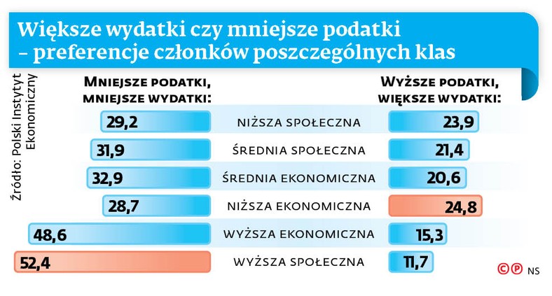 Większe wydatki czy mniejsze podatki - preferencje członków poszczególnych klas