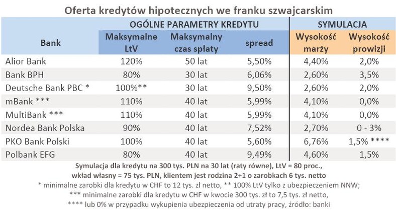 Oferta kredytów hipotecznych we franku szwajcarskim