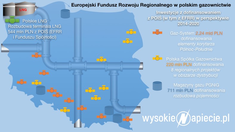 Europejski Fundusz Rozwoju Regionalnego w polskim gazownictwie