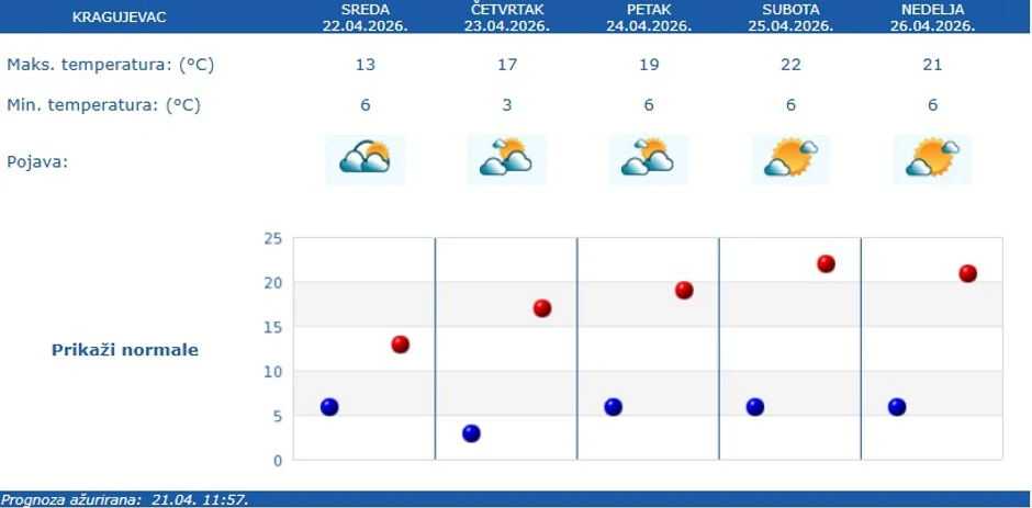 Vremenska prognoza za Kragujevac
