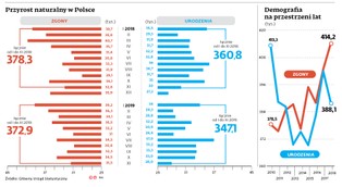 Czeka nas sto lat samotności. 500+ nie odwróciło trendu, Polaków ciągle ubywa