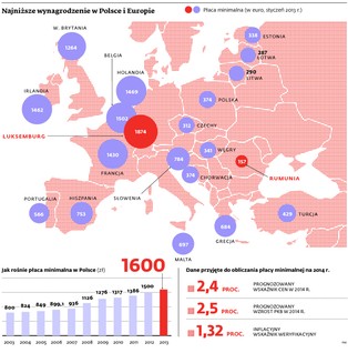 Płaca minimalna 2014: minimalne wynagrodzenie wzrośnie co najmniej o 88 zł