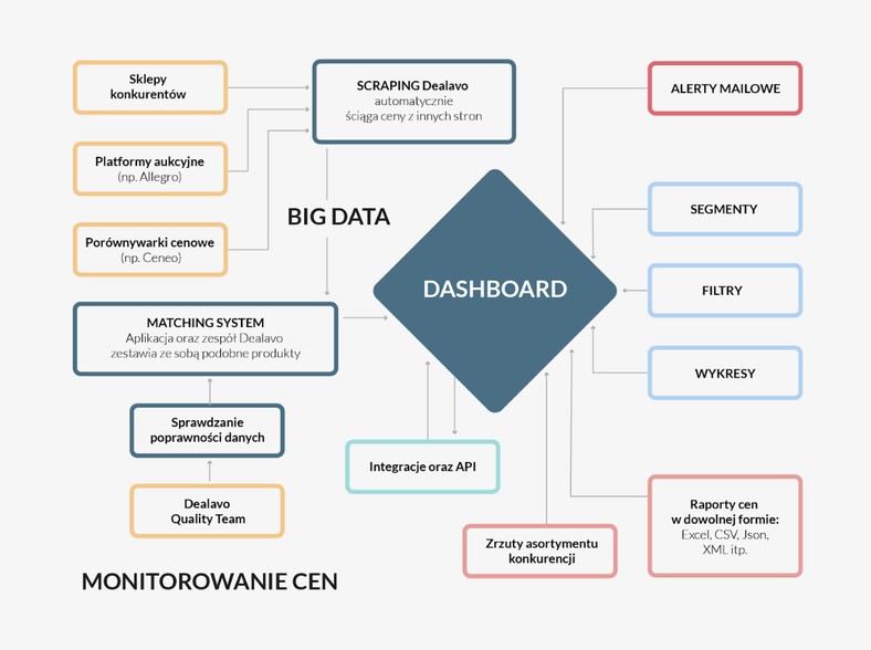 Monitoring cen w Dealavo, źródło: https://dealavo.com/pl/monitoring-cen/