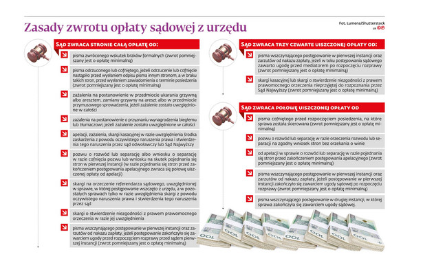 Luki w przepisach o zwrocie opłat sądowych