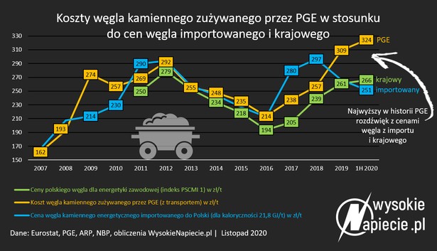 Koszty węgla kamiennego zużywanego przez PGE