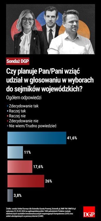 Czy planuje Pan/Pani wziąć udział w głosowaniu w wyborach do sejmików wojewódzkich?