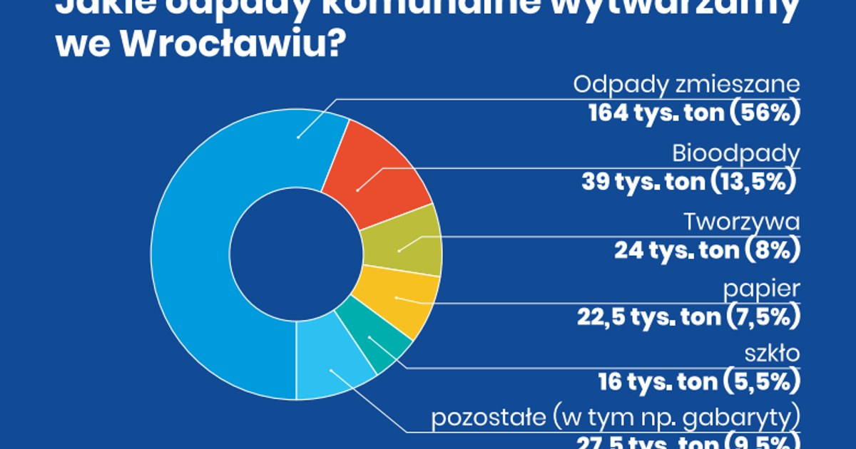 Wielki przetarg na wywóz śmieci