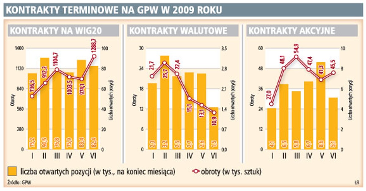 Kontrakty terminowe na GPW w 2009 roku