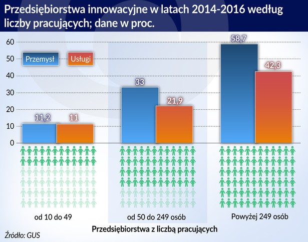 Przedsiębiorstwa innowacyjne (graf. Obserwator Finansowy)