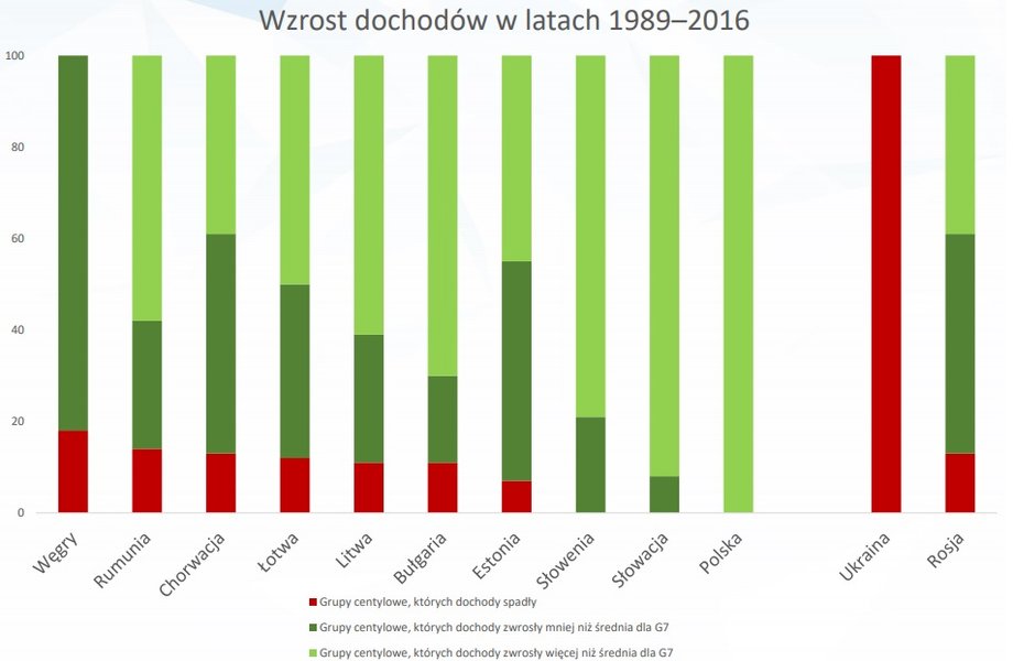 Źródło: EBRD, Transition Report 2016–17