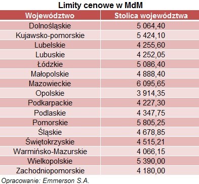 Wyższe limity cenowe w MdM