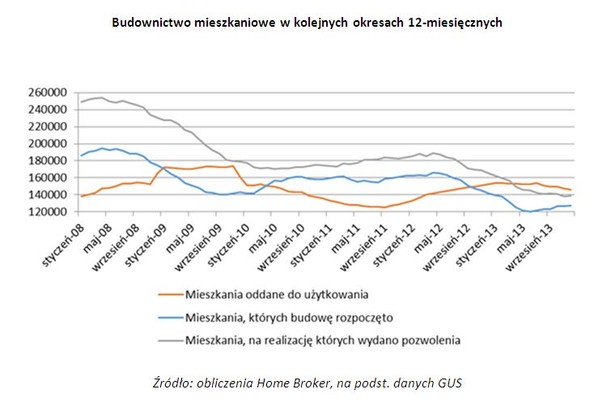 Budownictwo mieszkaniowe w kolejnych okresach 12-miesięcznych