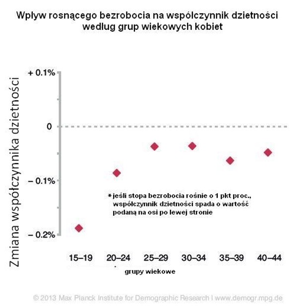 Wpływ wzrostu bezrobocia na współczynnik dzietności w Europie, źródło: Instytut Badań Demograficznych Maxa Plancka