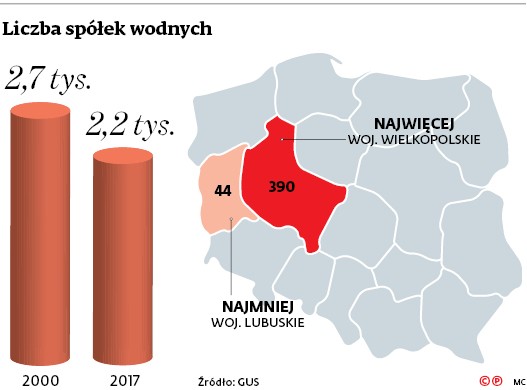 Liczba spółek wodnych