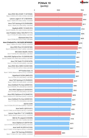 Asus Vivobook Pro 14X OLED (M7400QE) – PCMark 10