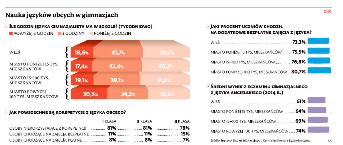 Nauka języków obcych w gimnazjach