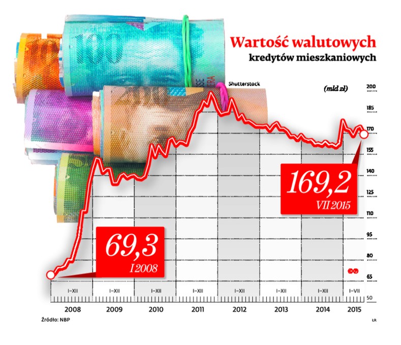 Wartość walutowych kredytów mieszkaniowych