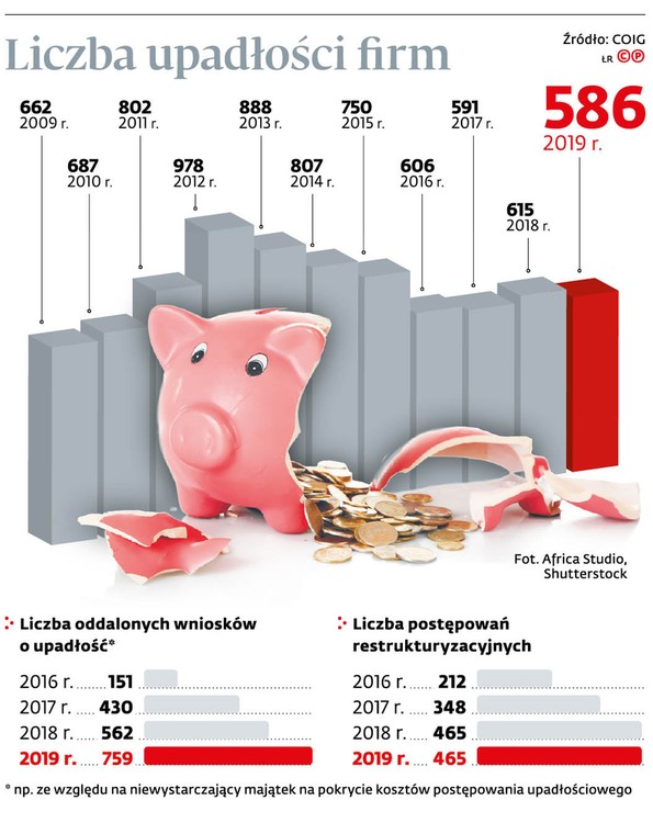 Liczba upadłości firm