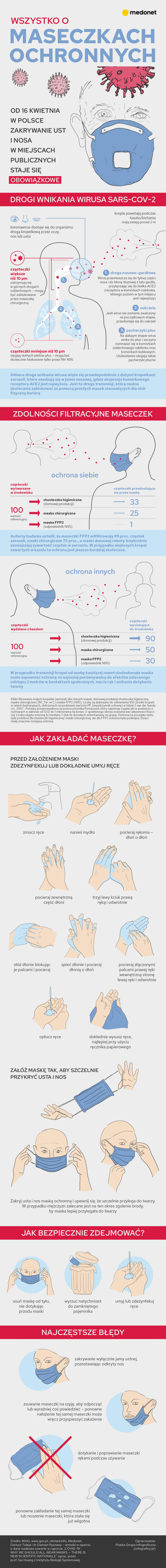 Maseczki - to musisz wiedzieć [INFOGRAFIKA]