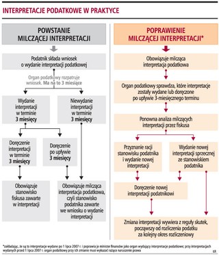 Fiskus może poprawić milczące interpretacje