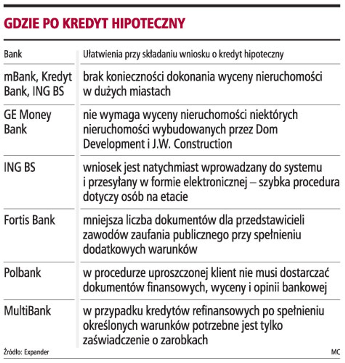Gdzie po kredyt hipoteczny