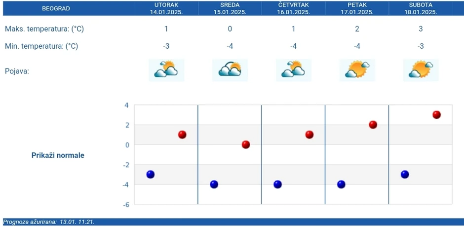 Petodnevna prognoza za Beograd
