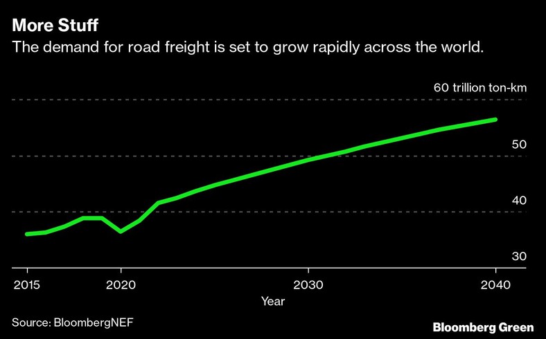Zapotrzebowanie na transport drogowy ma szybko rosnąć na całym świecie