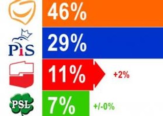 TNS OBOP: PO - 46 proc., PiS - 29 proc.