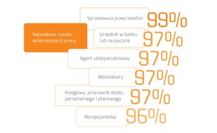 Automatyzacja i cyfryzacja pracy. Zobacz, które zawody mogą zostać wyparte przez roboty