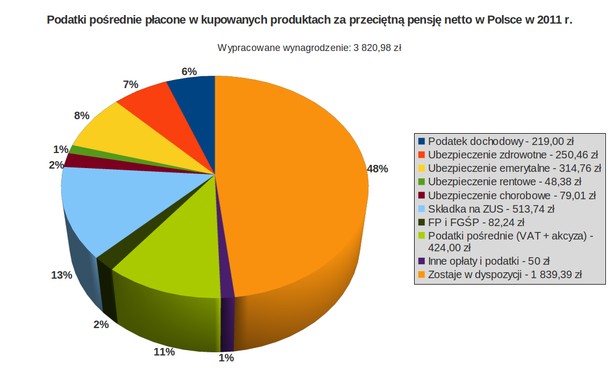 Ile kosztuje państwo statystycznego obywatela? źródło: Instytut Globalizacji, www.globalizacja.org
