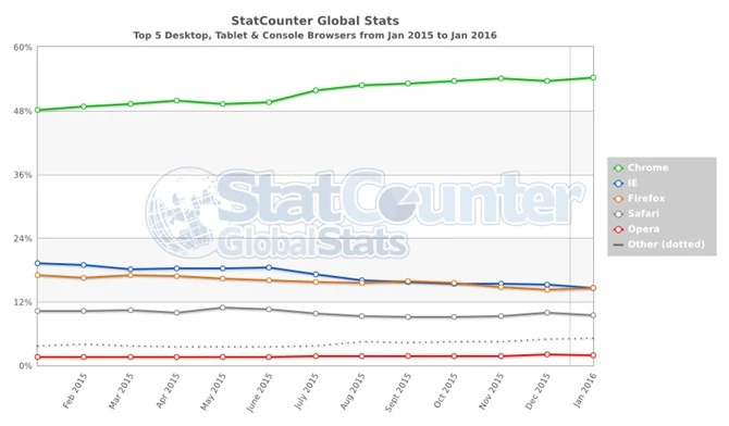 statCounter twierdzi, że najpopularniejszy jest Chrome