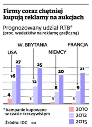 RTB – nowy sposób na reklamę w sieci