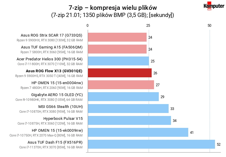 Asus ROG Flow X13 (GV301QE) – 7-zip – kompresja wielu plików