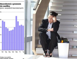 Zasiłki: tylko co szósty bezrobotny dostaje pieniądze z urzędu pracy