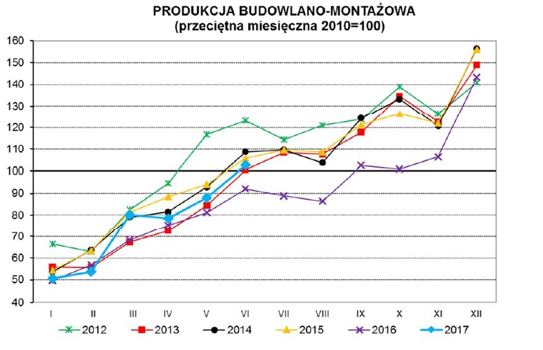 Produkcja budowlano-montażowa, źródło: GUS