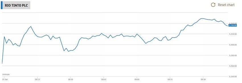  Rast vrednosti akcija Rio Tinta 25.01.2022. 09:45h
