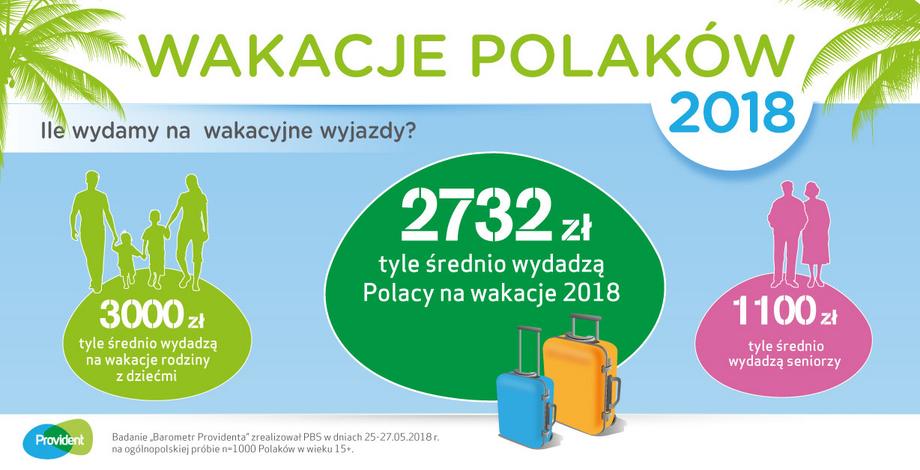 Wakacje Polaków - Barometr Provident