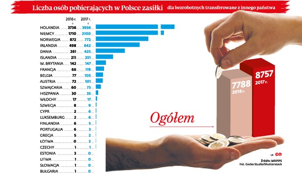 Liczba osób pobierających w Polsce zasiłki dla bezrobotnych transferowane z innego państwa