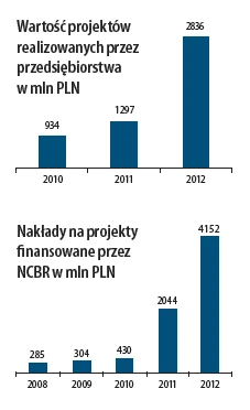 Projekty naukowe NCBR