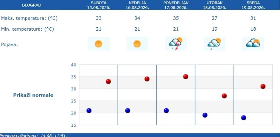 RHMZ vremenska prognoza za Beograd