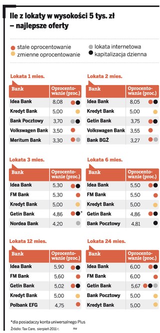 Ranking lokat dla firm: Idea Bank i FM Bank płacą najlepiej