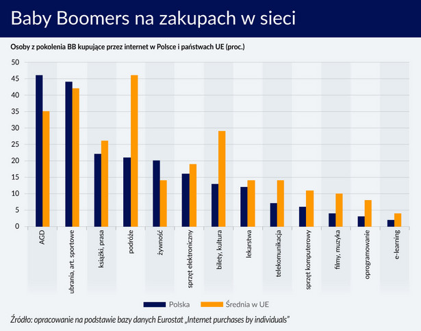 Baby Boomers na zakupach w sieci (graf. Obserwator Finansowy)