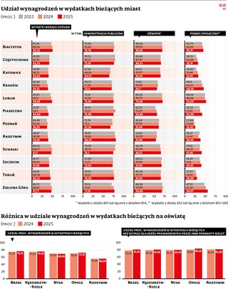 Udział wynagrodzeń w wydatkach bieżących miast