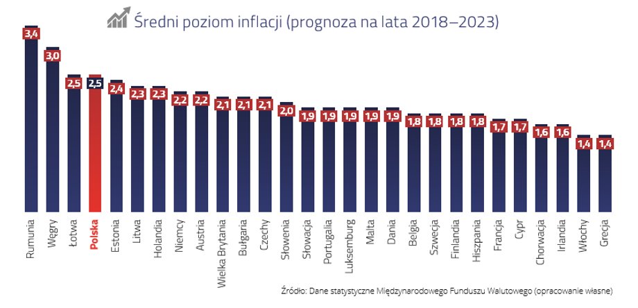 Prognozy inflacji dla poszczególnych krajów europejskich