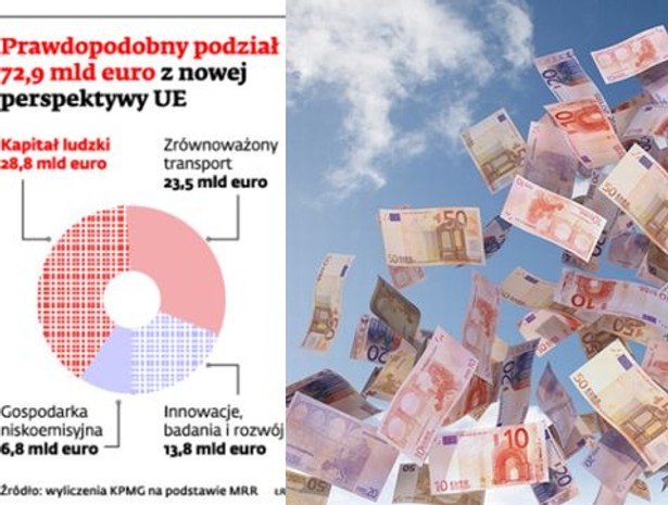 Prawdopodobny podział 72,9 mld euro z nowej perspektywy UE