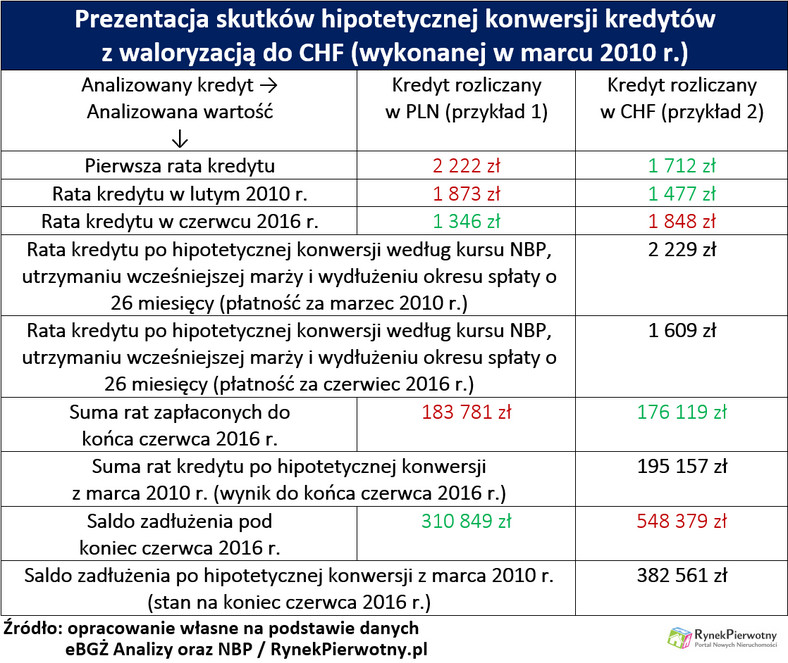 Prezentacja skutków hipotetycznej konwersji kredytów  z waloryzacją do CHF (wykonanej w marcu 2010 r.) źródło: RynekPierwotny.pl