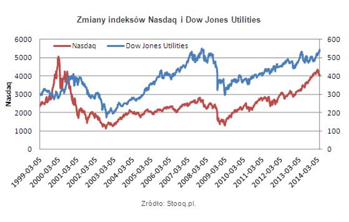 Zmiany indeksów Nasdaq i Dow Jones Utilities