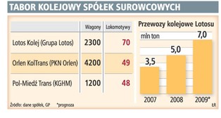 Lotos i KGHM chcą rozwijać spółki kolejowe